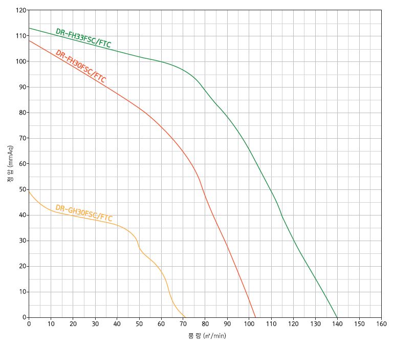 고정압 시로코팬 고정압 시로코팬 성능 그래프 1